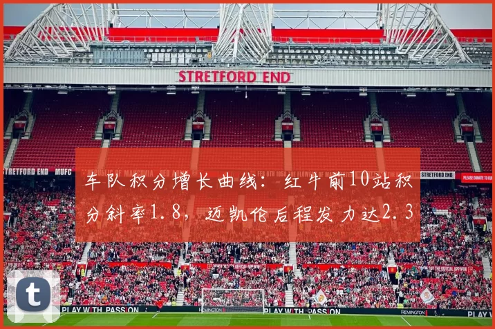 车队积分增长曲线：红牛前10站积分斜率1.8，迈凯伦后程发力达2.3